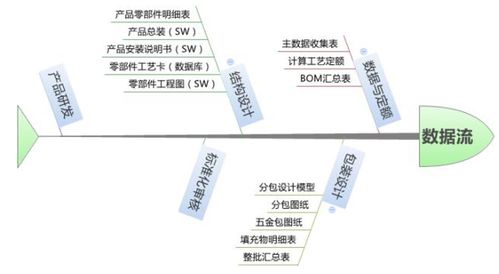 淺談PDM與MES系統集成及信息系統集成服務